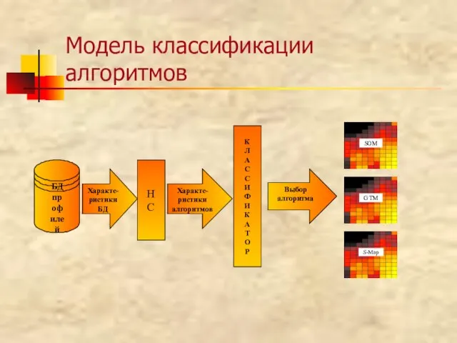 Модель классификации алгоритмов Выбор алгоритма Характе-ристики БД Характе-ристики алгоритмов К Л А