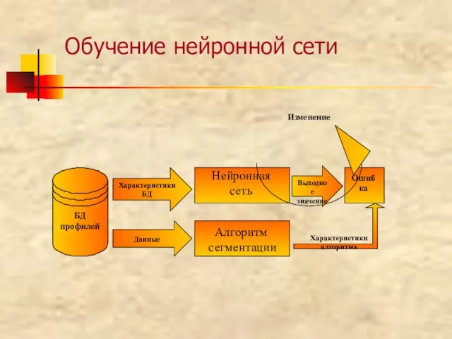 Обучение нейронной сети Характеристики БД Изменение Нейронная сеть Алгоритм сегментации Характеристики алгоритма Ошибка Выходное значение Данные