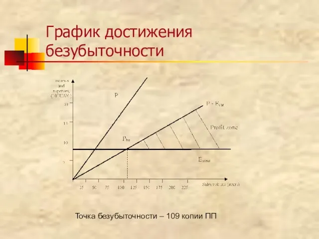 График достижения безубыточности Точка безубыточности – 109 копии ПП