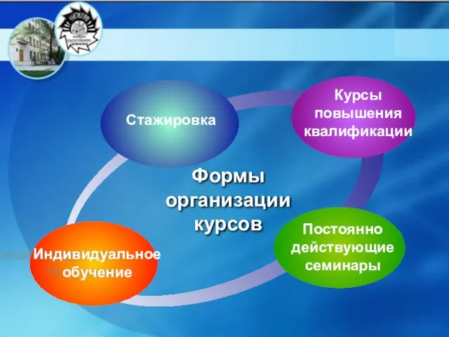 Курсы повышения квалификации Постоянно действующие семинары Формы организации курсов Стажировка Индивидуальное обучение