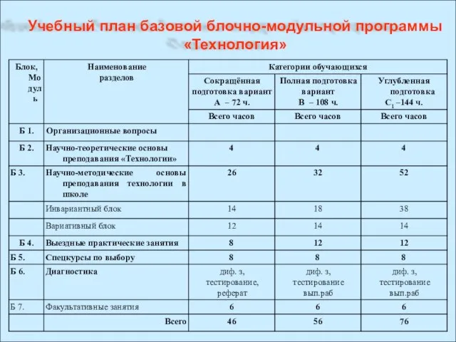 Учебный план базовой блочно-модульной программы «Технология»