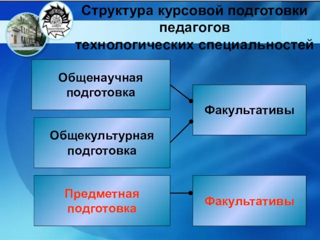 Общенаучная подготовка Общекультурная подготовка Предметная подготовка Факультативы Факультативы Структура курсовой подготовки педагогов технологических специальностей