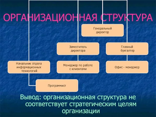 ОРГАНИЗАЦИОННАЯ СТРУКТУРА Вывод: организационная структура не соответствует стратегическим целям организации