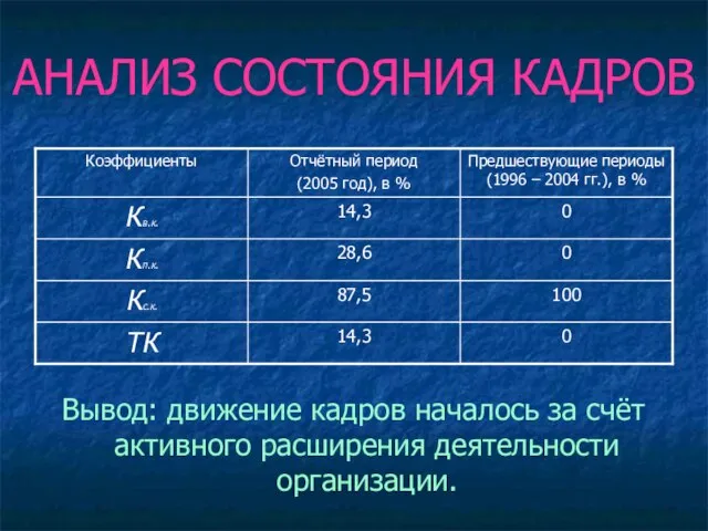 АНАЛИЗ СОСТОЯНИЯ КАДРОВ Вывод: движение кадров началось за счёт активного расширения деятельности организации.