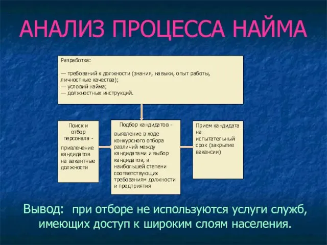 АНАЛИЗ ПРОЦЕССА НАЙМА Вывод: при отборе не используются услуги служб, имеющих доступ к широким слоям населения.