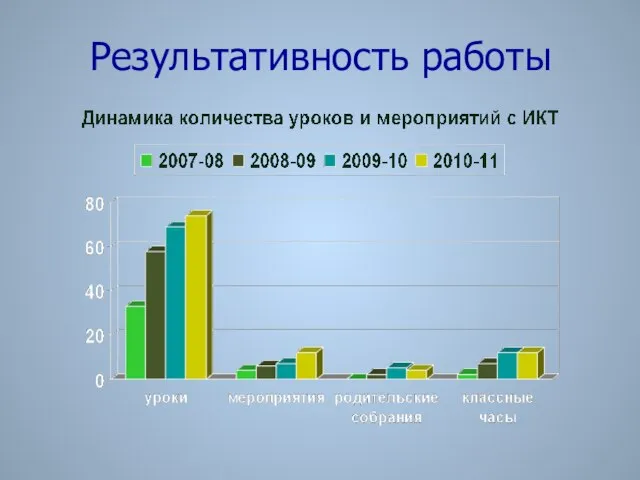 Результативность работы