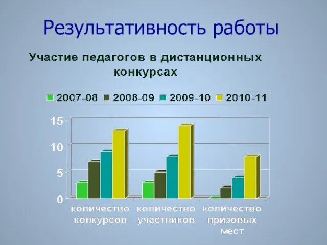 Результативность работы