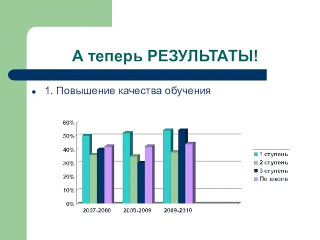 А теперь РЕЗУЛЬТАТЫ! 1. Повышение качества обучения