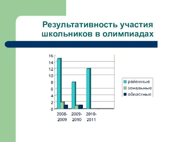 Результативность участия школьников в олимпиадах