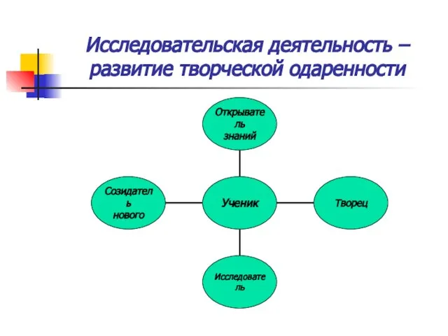 Исследовательская деятельность – развитие творческой одаренности