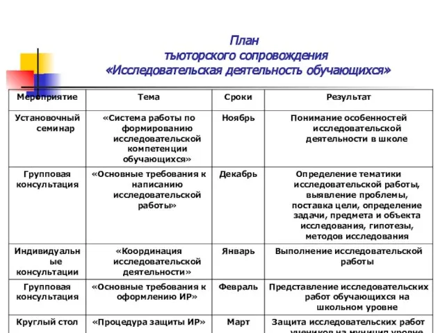 План тьюторского сопровождения «Исследовательская деятельность обучающихся»