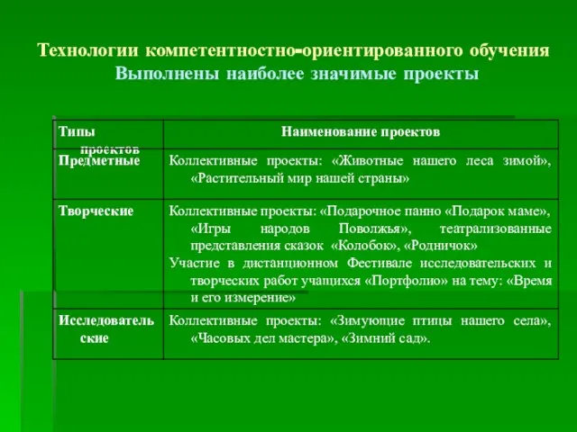 Технологии компетентностно-ориентированного обучения Выполнены наиболее значимые проекты