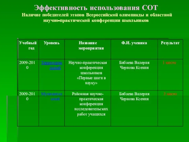 Эффективность использования СОТ Наличие победителей этапов Всероссийской олимпиады и областной научно-практической конференции школьников