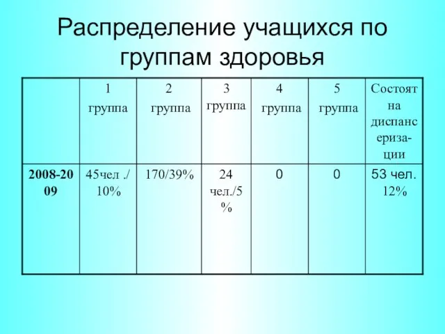 Распределение учащихся по группам здоровья