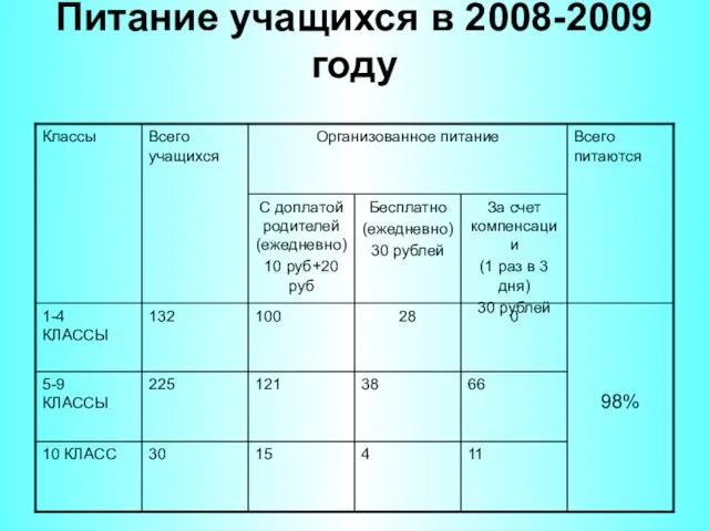 Питание учащихся в 2008-2009 году