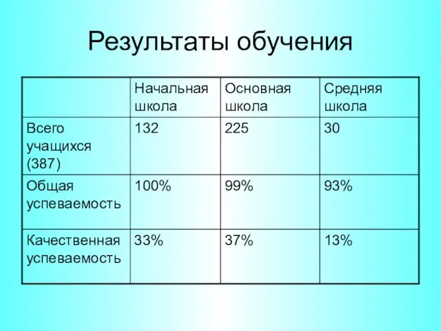 Результаты обучения