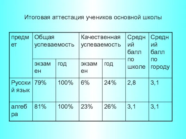 Итоговая аттестация учеников основной школы