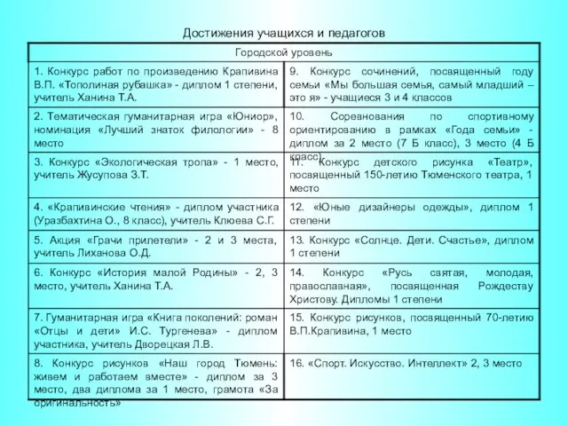 Достижения учащихся и педагогов