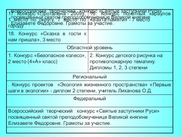 Всероссийский творческий конкурс «Святые заступники Руси» посвященный святой преподобомученице Великой княгине Елизавете Федоровне. Грамоты за участие.