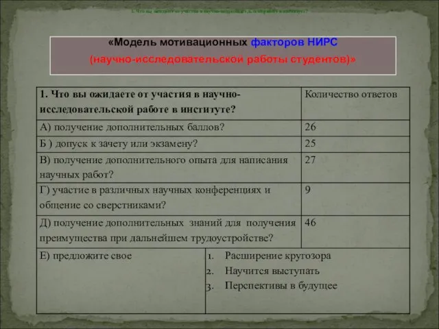 «Модель мотивационных факторов НИРС (научно-исследовательской работы студентов)» 1. Что вы ожидаете от