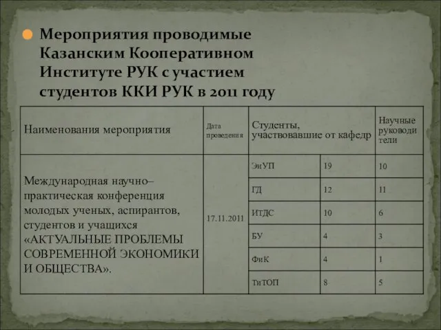 Мероприятия проводимые Казанским Кооперативном Институте РУК с участием студентов ККИ РУК в 2011 году