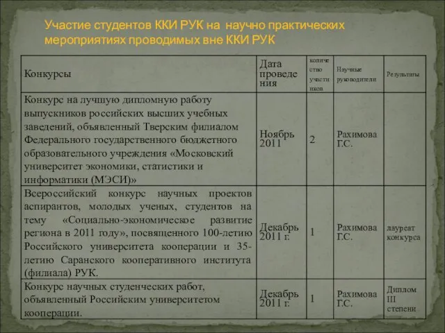 Участие студентов ККИ РУК на научно практических мероприятиях проводимых вне ККИ РУК