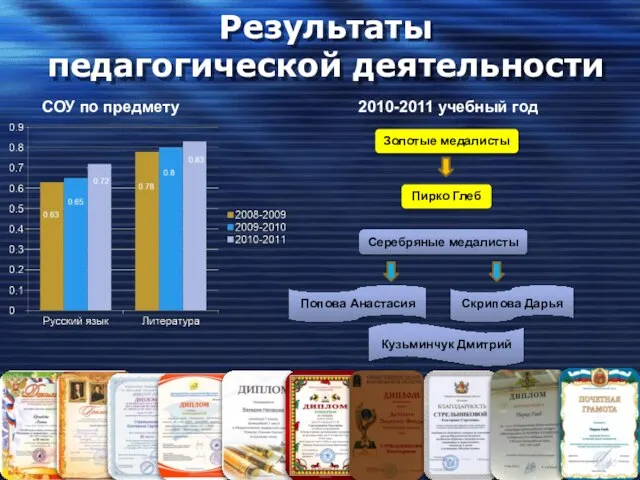 Результаты педагогической деятельности СОУ по предмету 2010-2011 учебный год