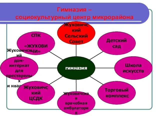 Гимназия – социокультурный центр микрорайона