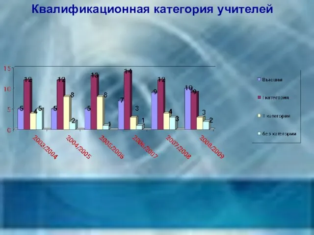 Квалификационная категория учителей