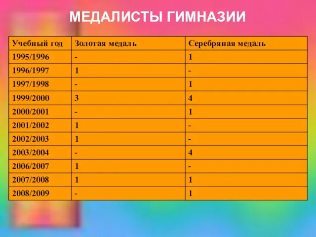 МЕДАЛИСТЫ ГИМНАЗИИ