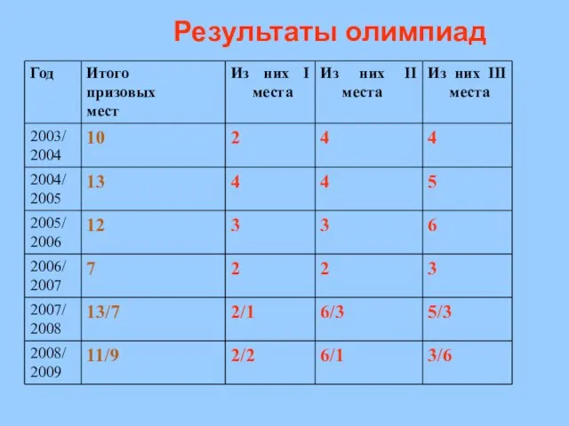 Результаты олимпиад