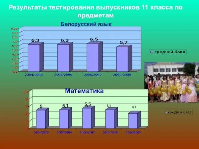 Результаты тестирования выпускников 11 класса по предметам Белорусский язык Математика