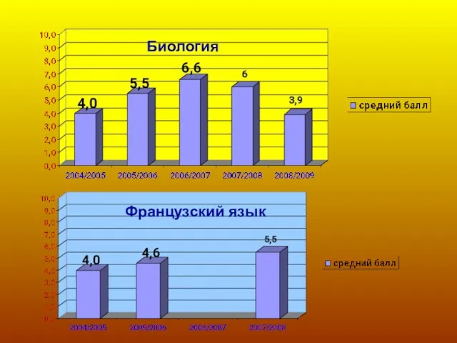 Биология Французский язык