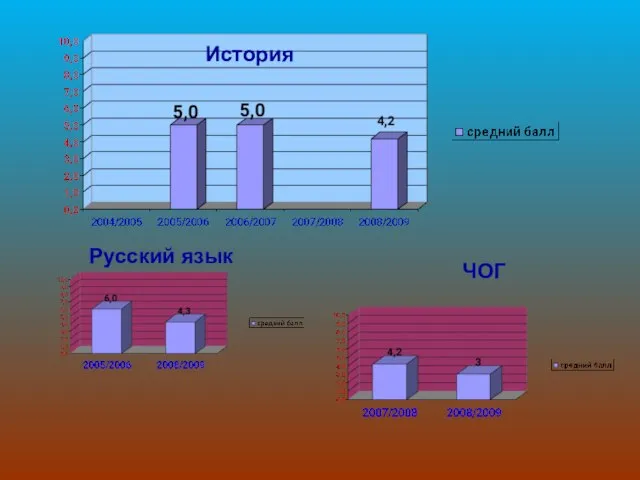 История Русский язык ЧОГ