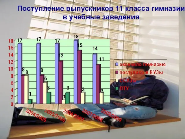 Поступление выпускников 11 класса гимназии в учебные заведения