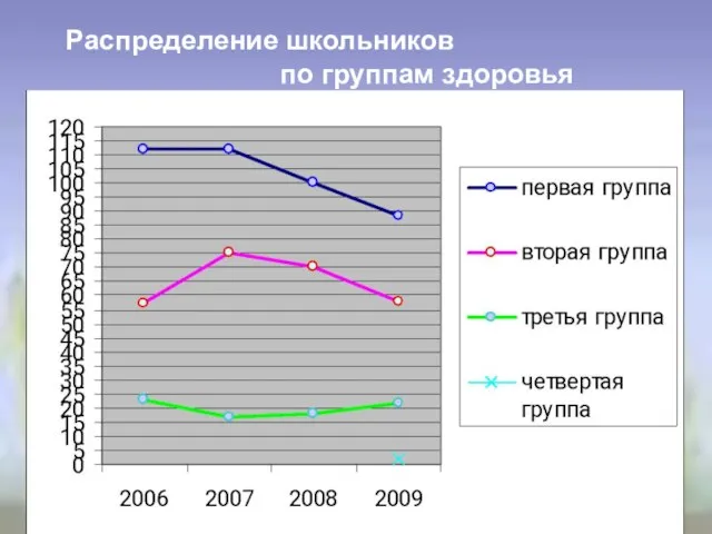 Распределение школьников по группам здоровья