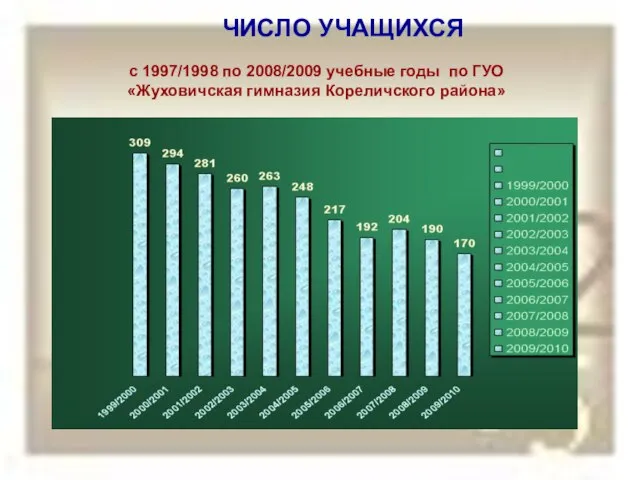 ЧИСЛО УЧАЩИХСЯ с 1997/1998 по 2008/2009 учебные годы по ГУО «Жуховичская гимназия Кореличского района»