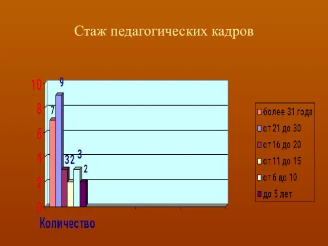 Стаж педагогических кадров