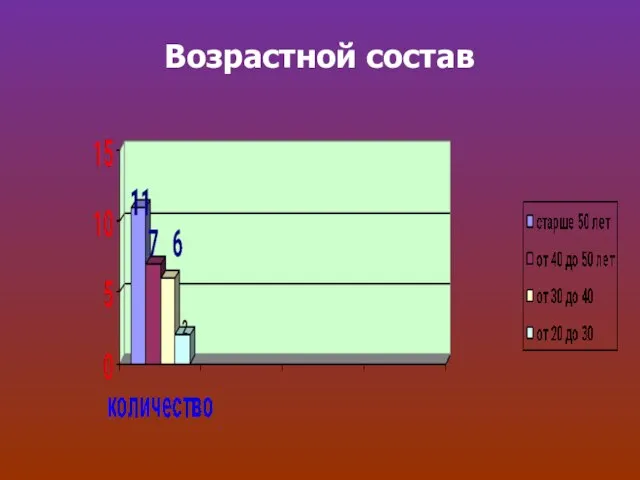 Возрастной состав