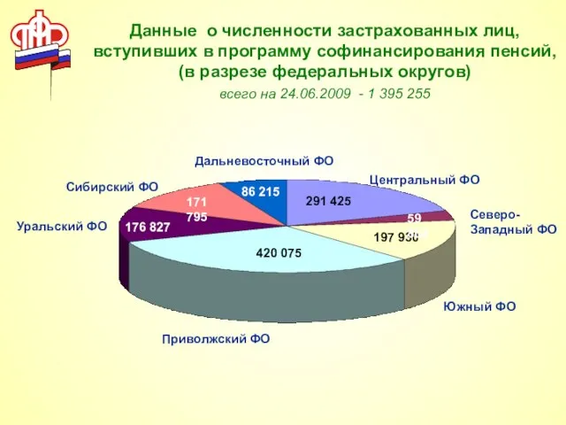 Данные о численности застрахованных лиц, вступивших в программу софинансирования пенсий, (в разрезе