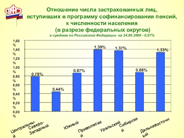 Отношение числа застрахованных лиц, вступивших в программу софинансирования пенсий, к численности населения