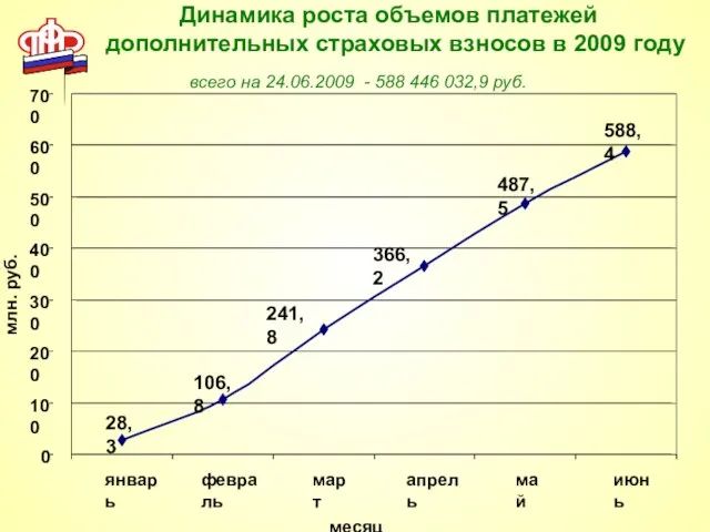 Динамика роста объемов платежей дополнительных страховых взносов в 2009 году всего на