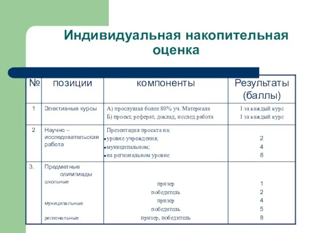 Индивидуальная накопительная оценка