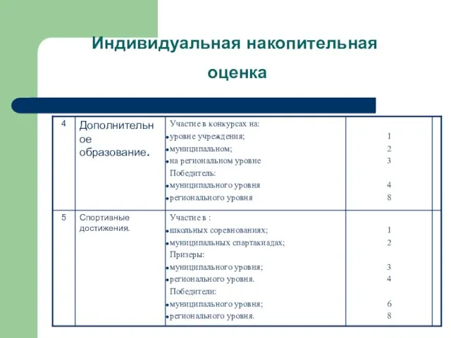 Индивидуальная накопительная оценка