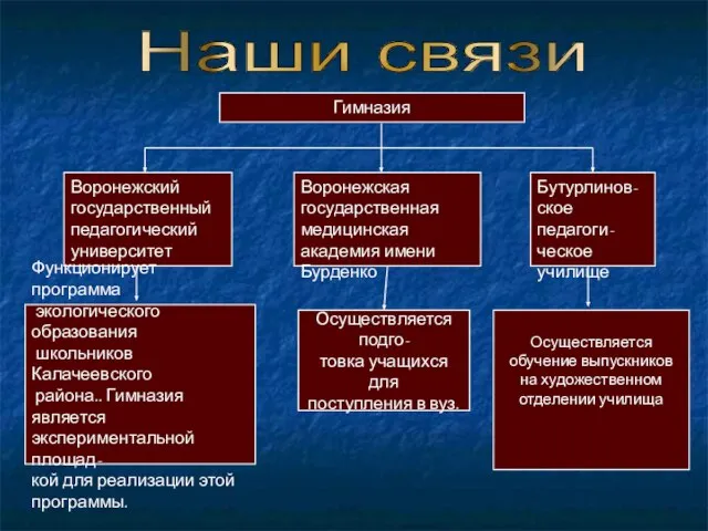 Наши связи Осуществляется подго- товка учащихся для поступления в вуз. Функционирует программа