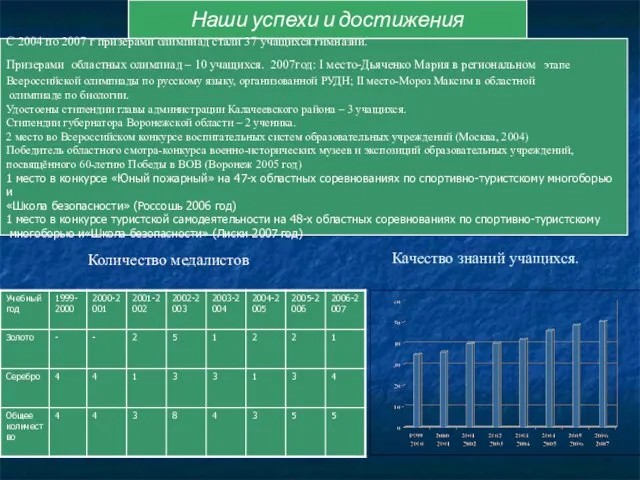 Наши успехи и достижения С 2004 по 2007 г призерами олимпиад стали