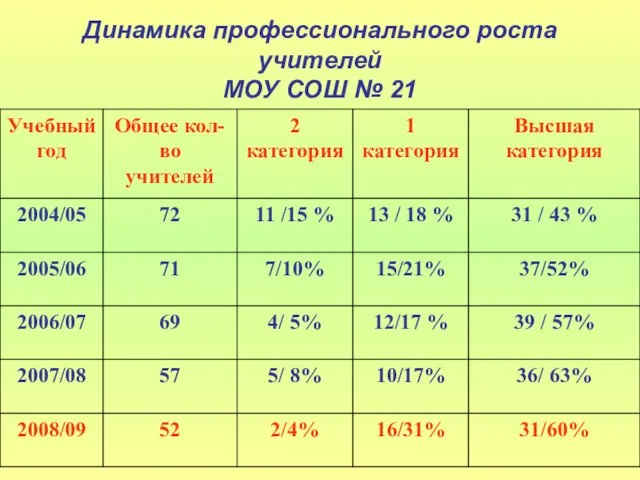 Динамика профессионального роста учителей МОУ СОШ № 21