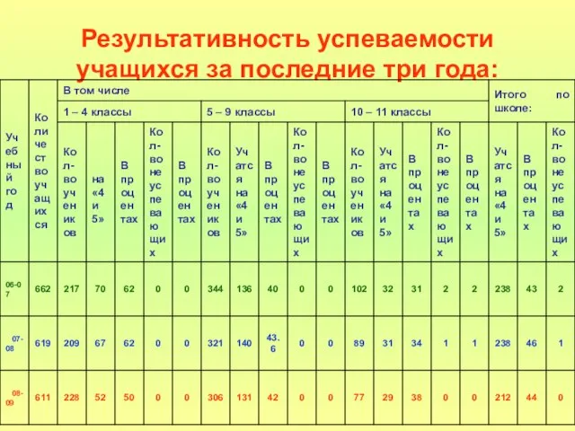 Результативность успеваемости учащихся за последние три года: