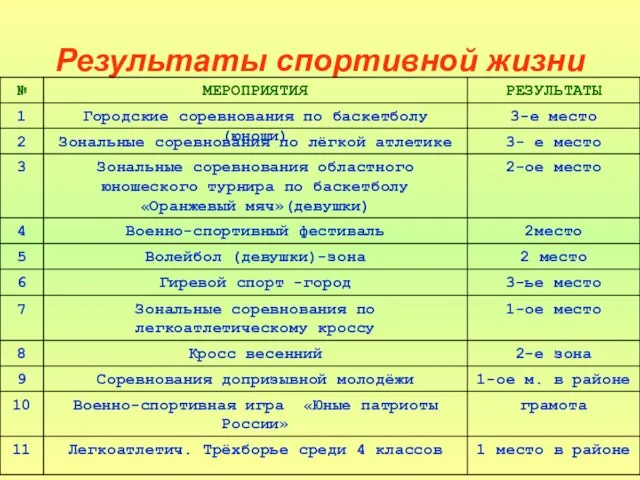 Результаты спортивной жизни