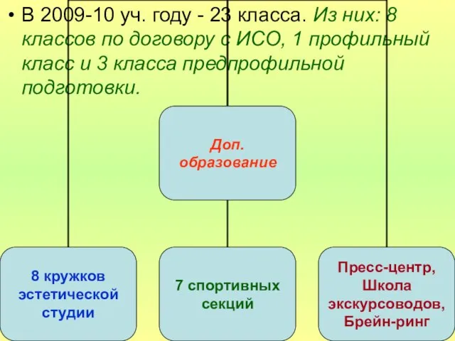 В 2009-10 уч. году - 23 класса. Из них: 8 классов по